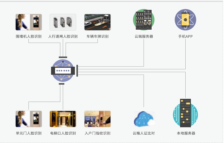 社區(qū)Al一臉通