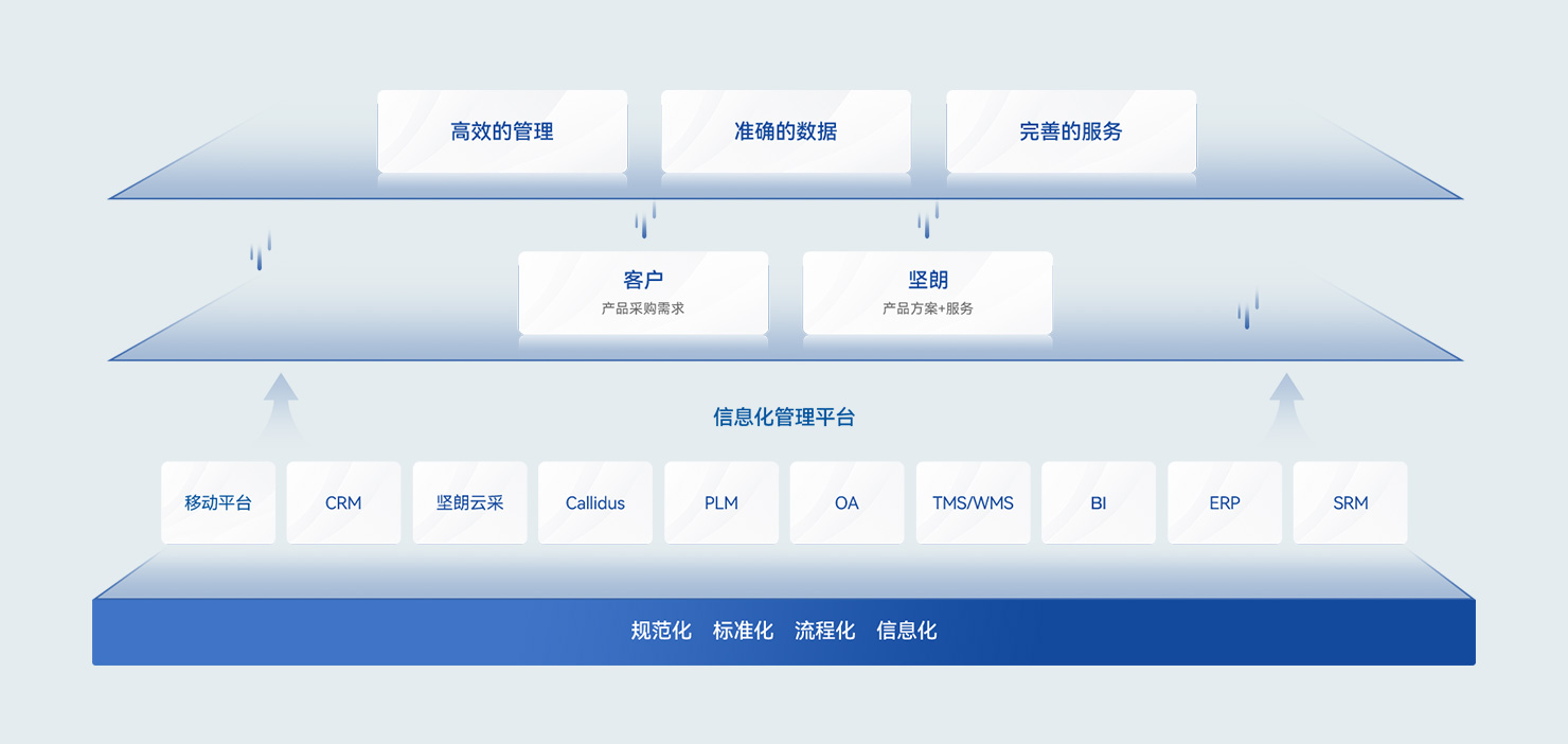 完善的組織運營